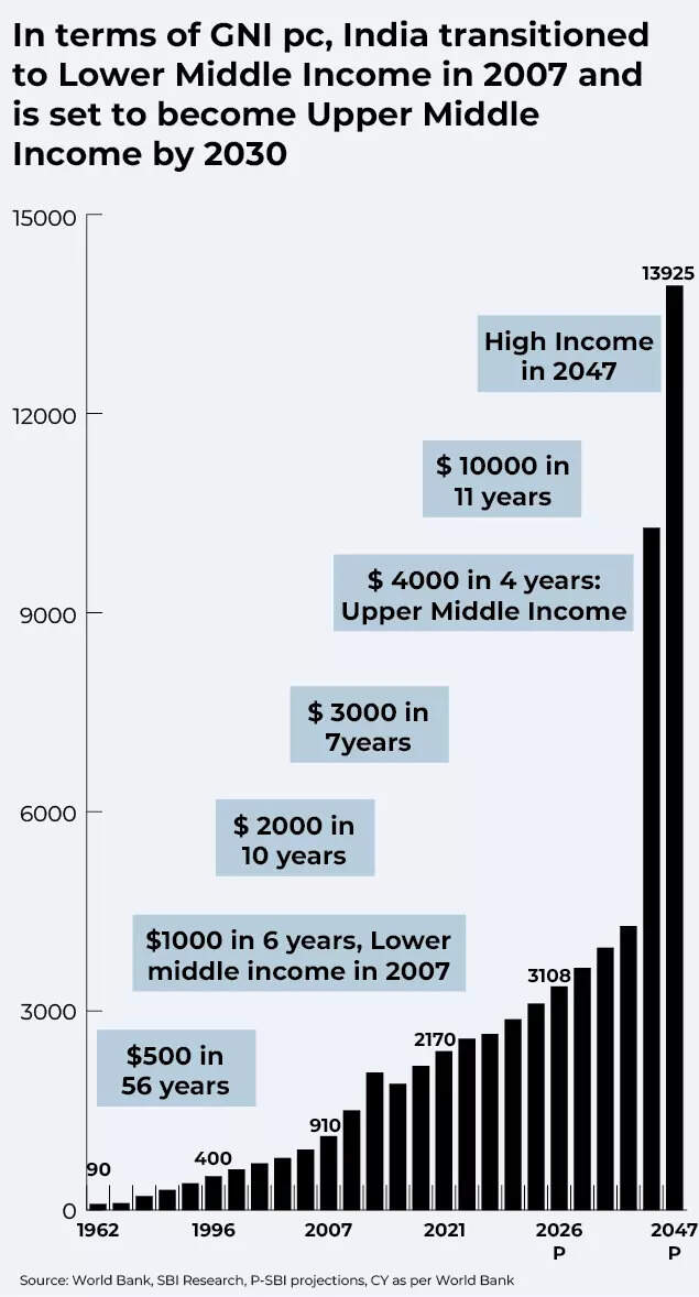 India's Road to Becoming Upper Middle Income Country