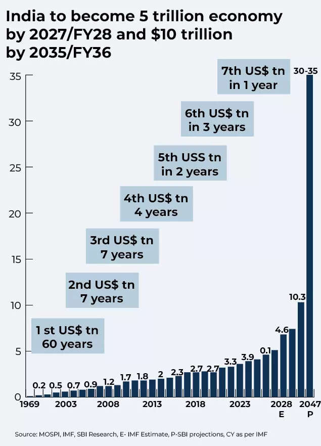 India's Road To $5 Trillion Economy