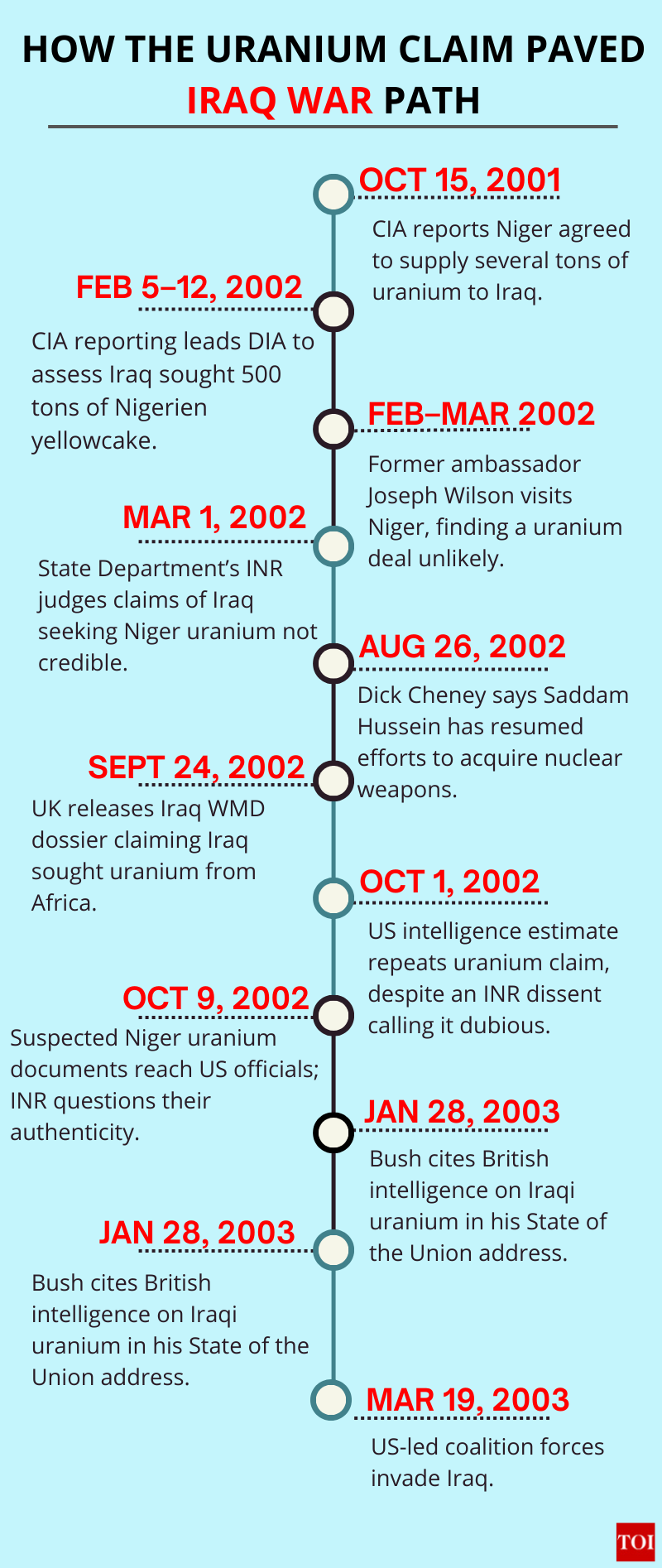 How false documents fuelled America’s $1.7tn war in Iraq