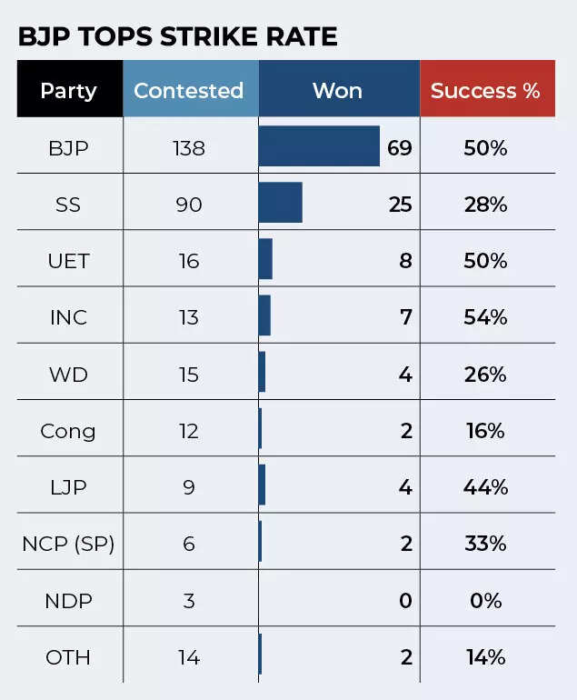BJP strike rate in BMC poll.