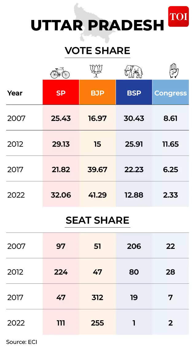 Vote share in UP elections.