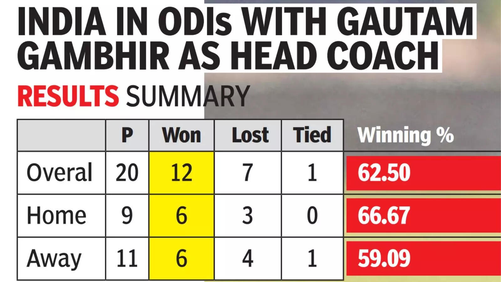 ODIs under Gambhir