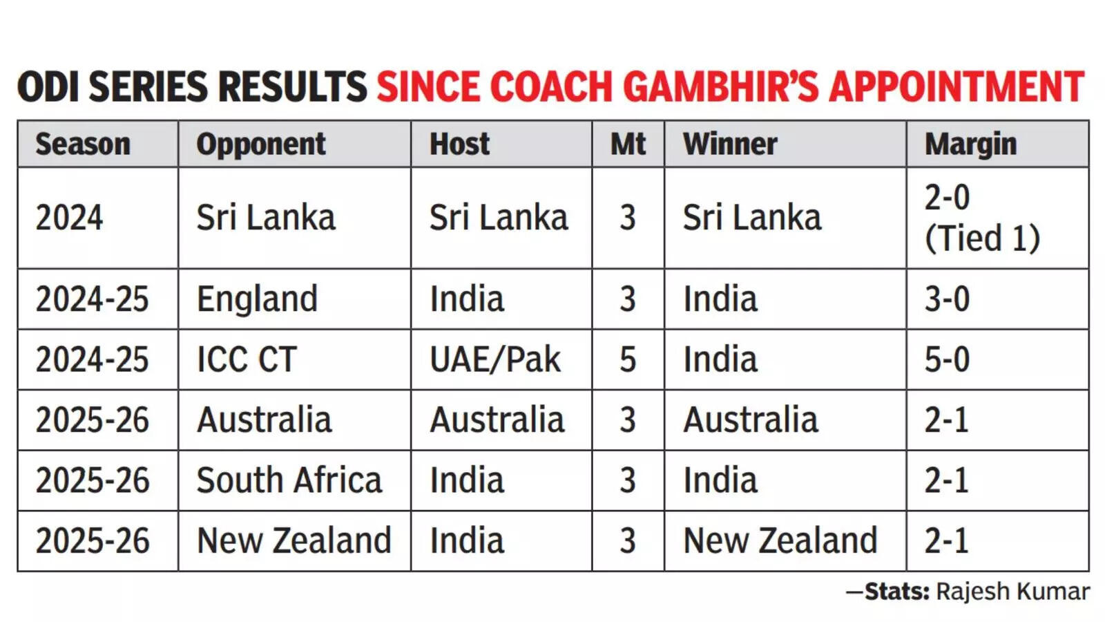 ODI series under Gambhir