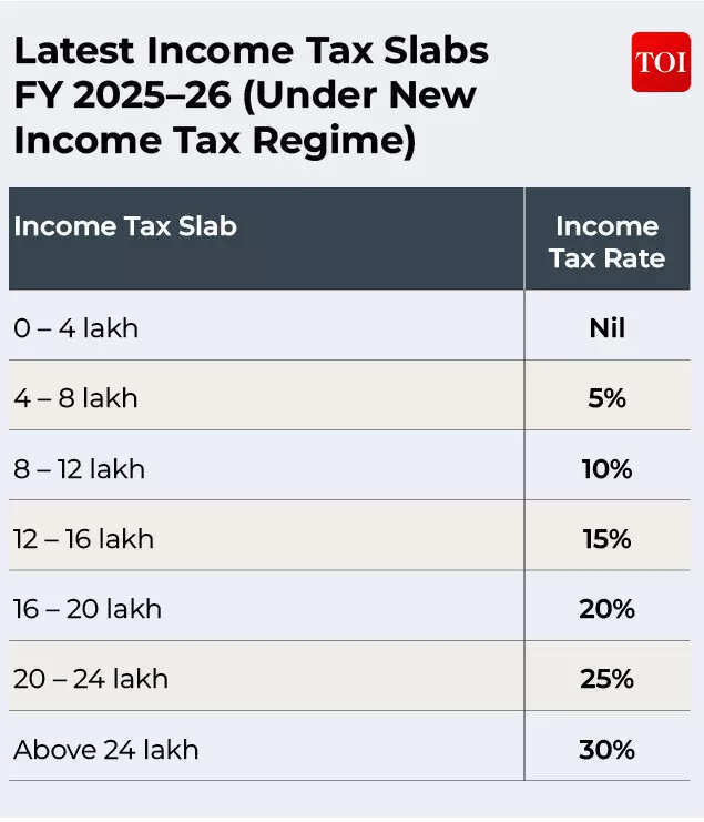 Latest Income Tax Slabs FY 2025–26 (Under New Income Tax Regime)