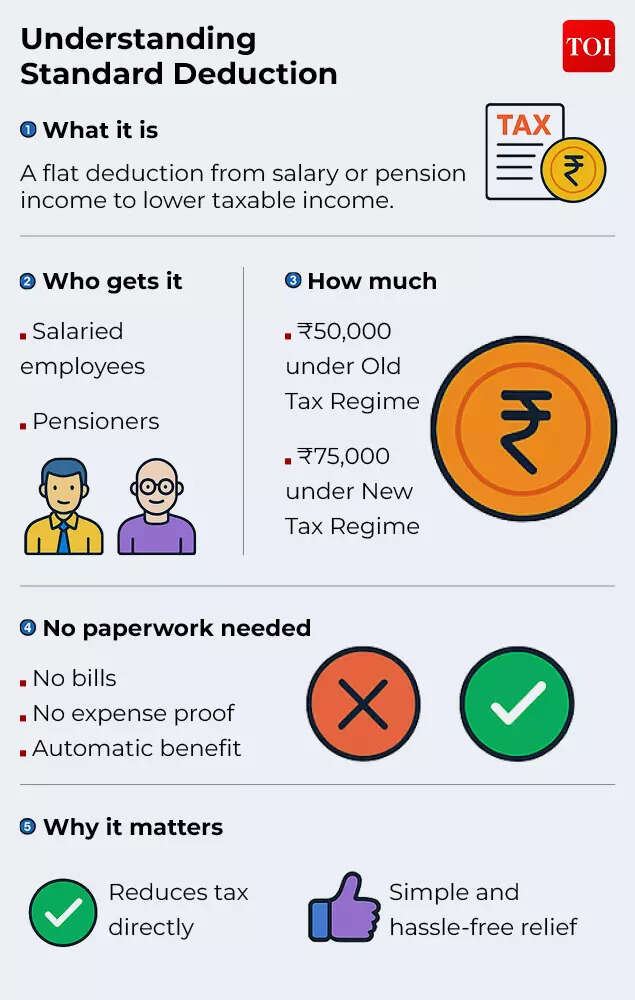 What is Standard Deduction?
