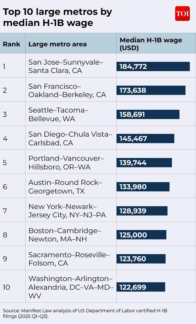 Top 10 large metros by median H-1B wage