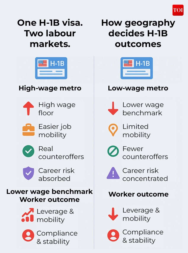 Why geography is becoming destiny in the H-1B system