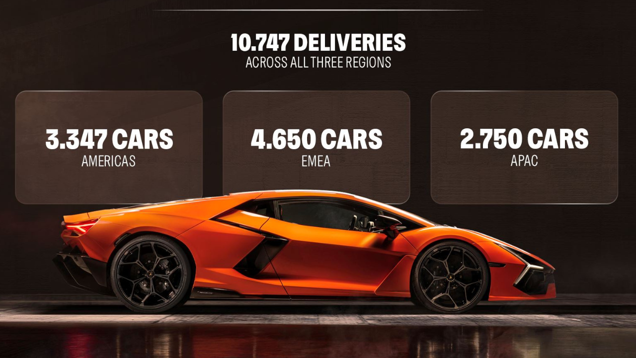 The sales momentum was driven largely by the Lamborghini Revuelto
