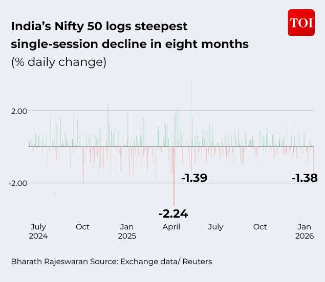 Nifty50 logs steepest single-session decline in 8 months