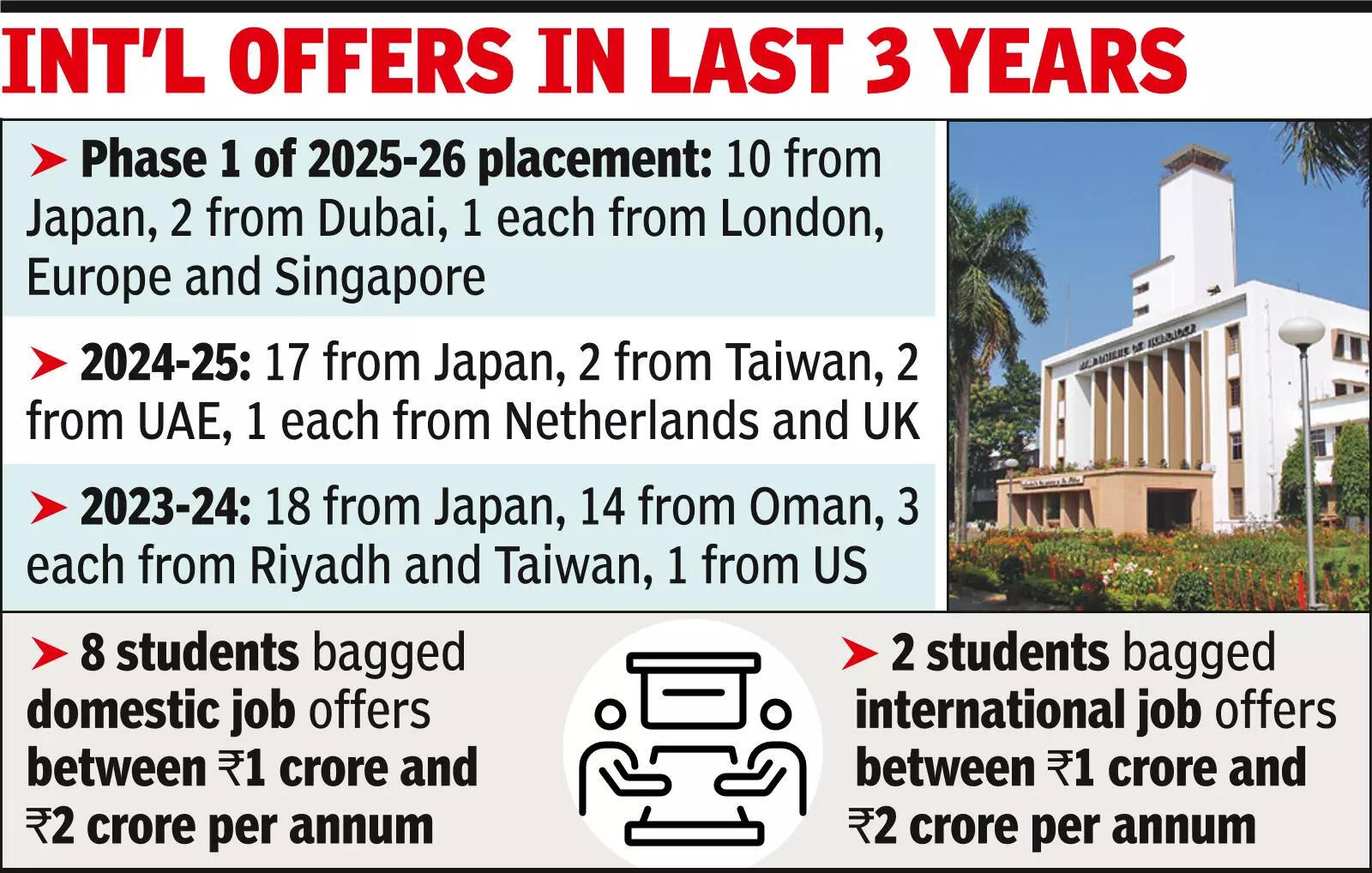 Japan, Taiwan, Middle East top international job offers at IIT Kgp, US-Europe far behind