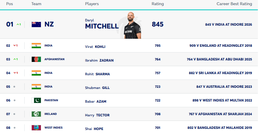 ICC men's ODI batting rankings