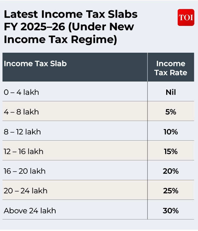 Latest Income Tax Slabs FY 2025–26 (Under New Income Tax Regime)