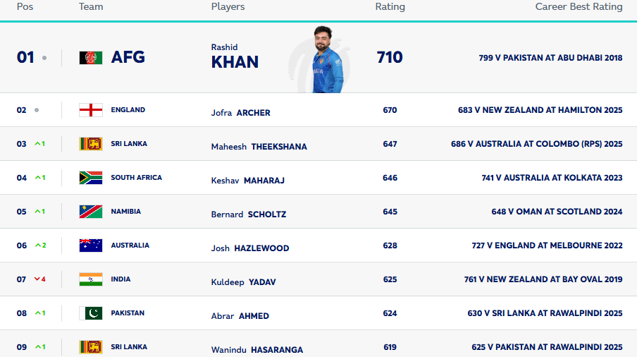 ICC men's ODI bowling rankings