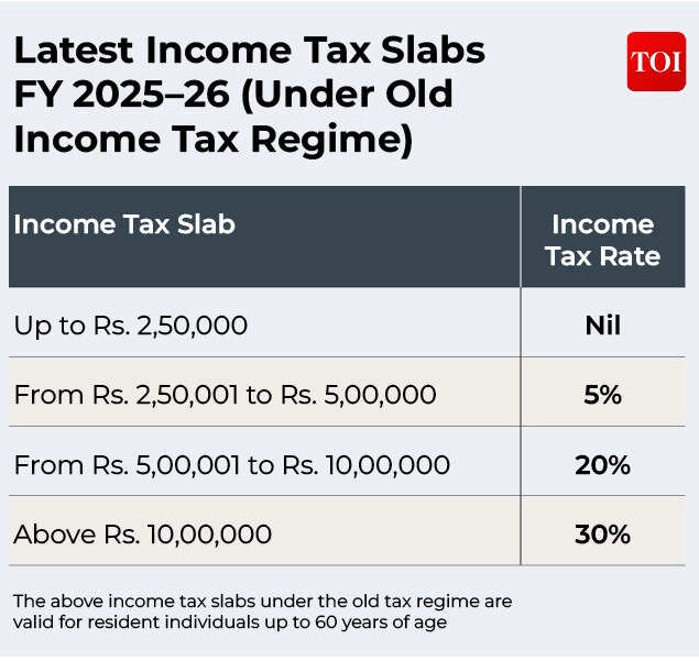 Latest Income Tax Slabs FY 2025–26 (Under Old Income Tax Regime)