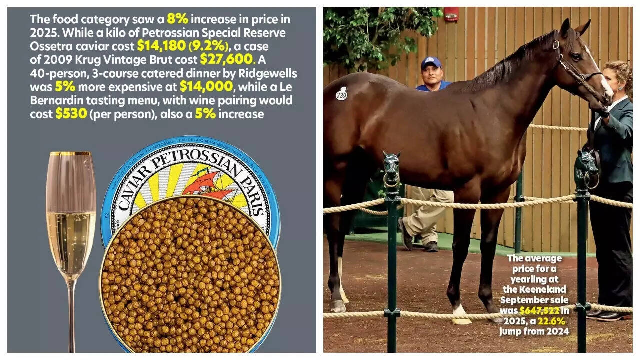 From caviar to yearlings, luxury categories saw a major rise in costs in 2025.