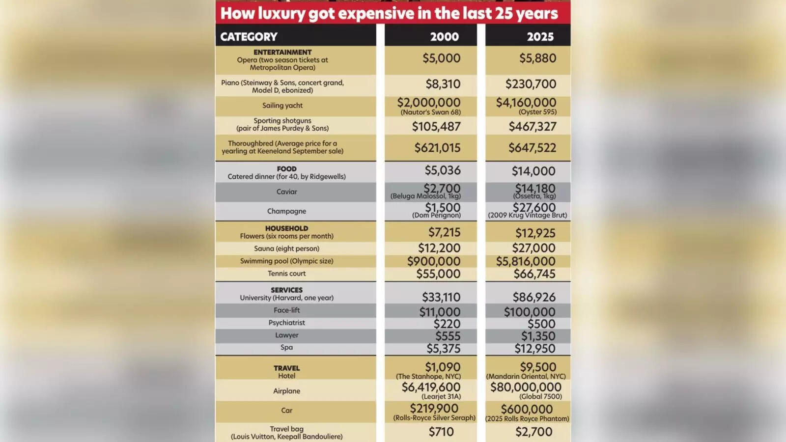 How luxury got expensive in the last 25 years