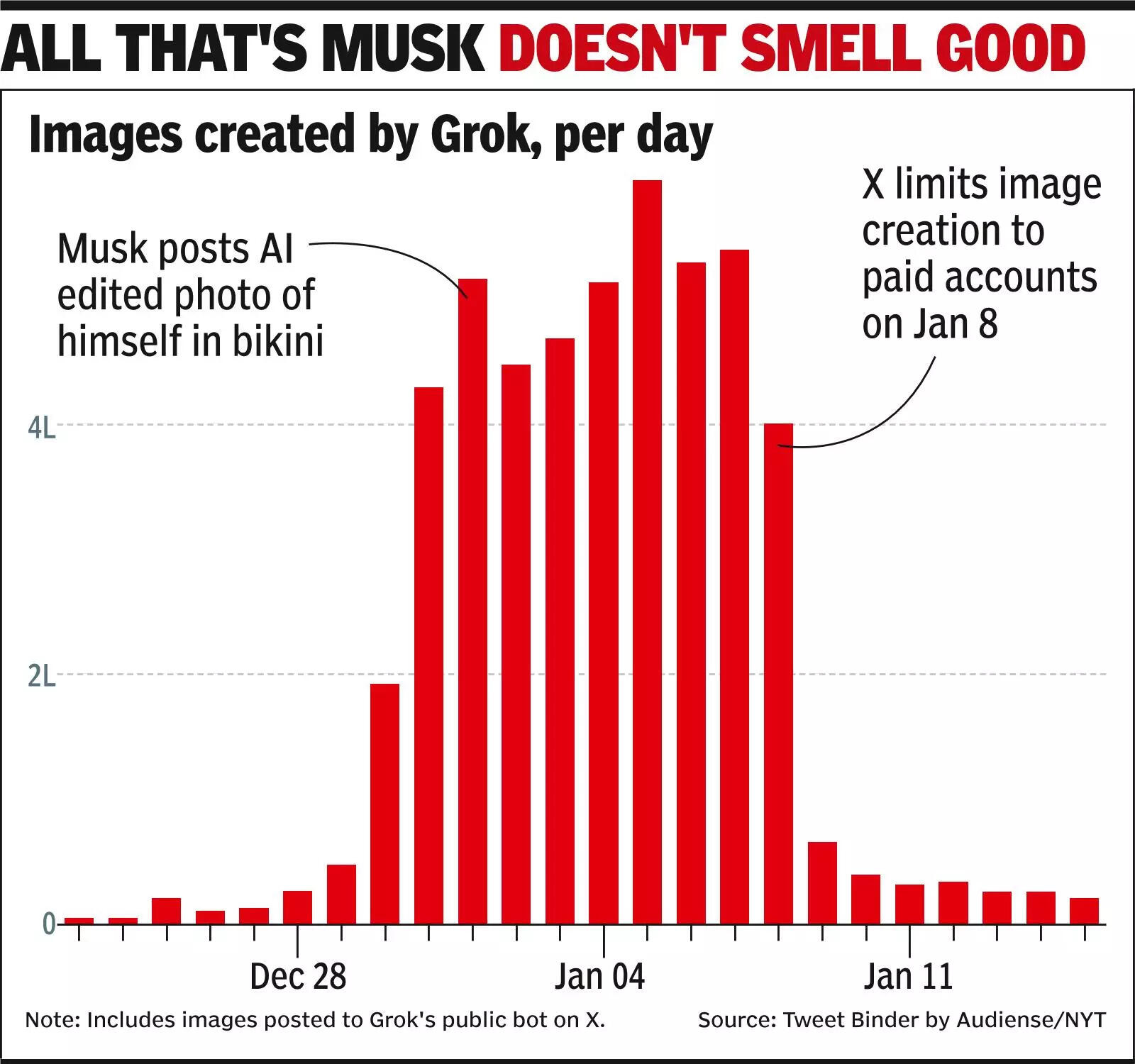 ‘Grok flooded X with millions of sexualised pix in days’