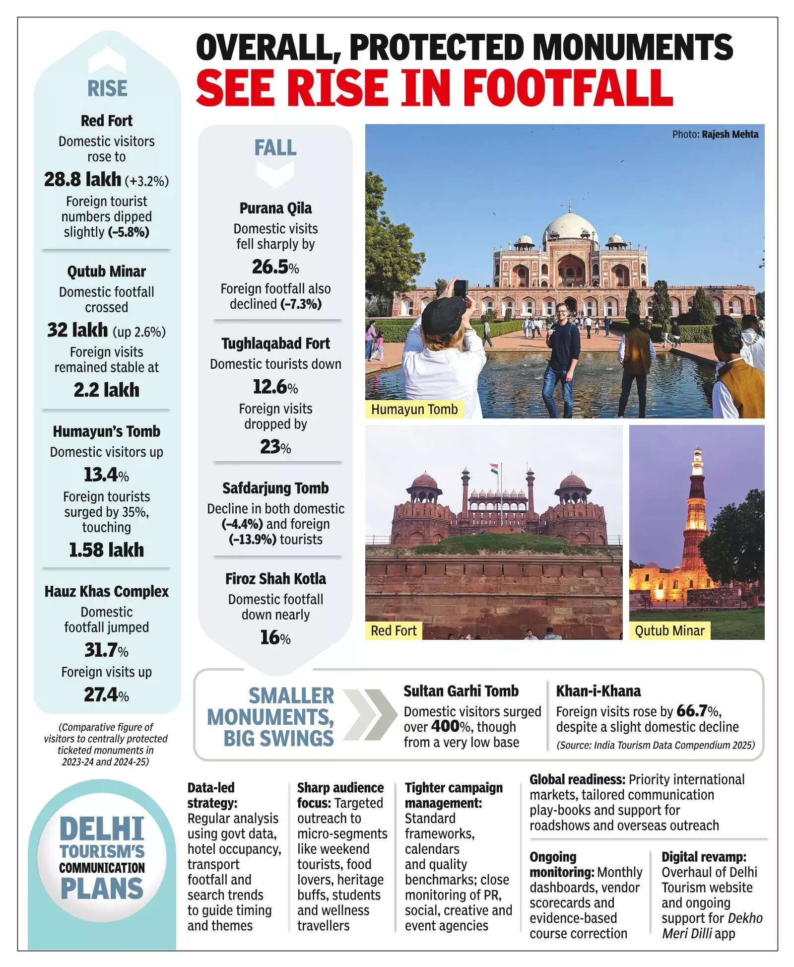 Qutub Minar Remains Biggest Magnet For Foreigners, Humayun’s Tomb All-Rounder