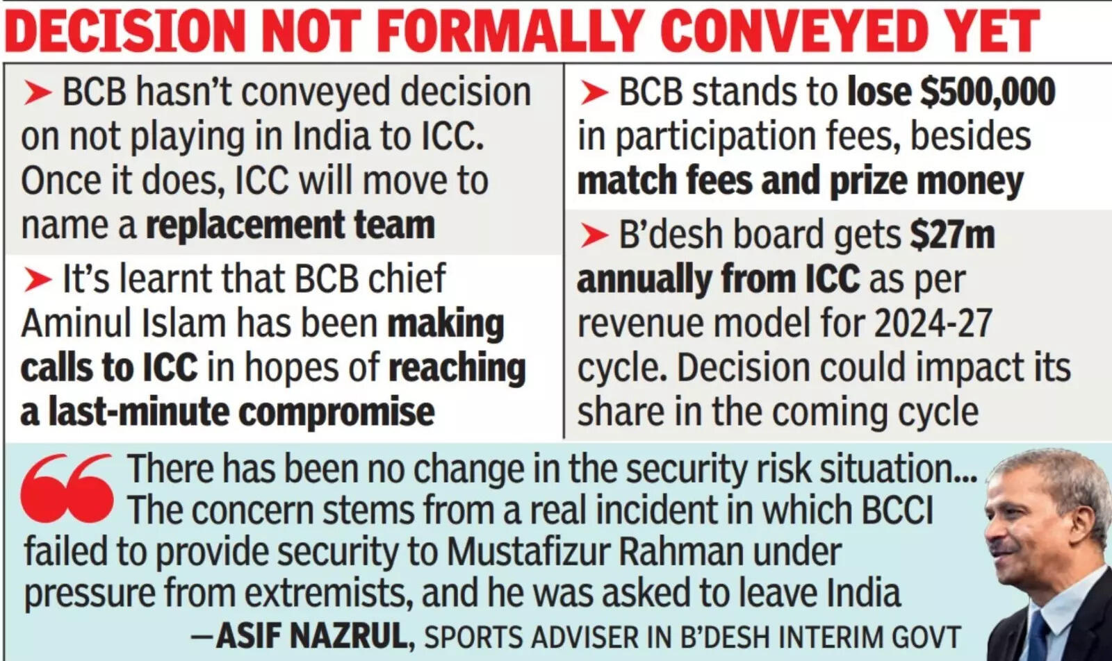 Bangladesh says won’t play in India, virtually out of T20 World Cup | Cricket News 2 Bangladesh Cricket