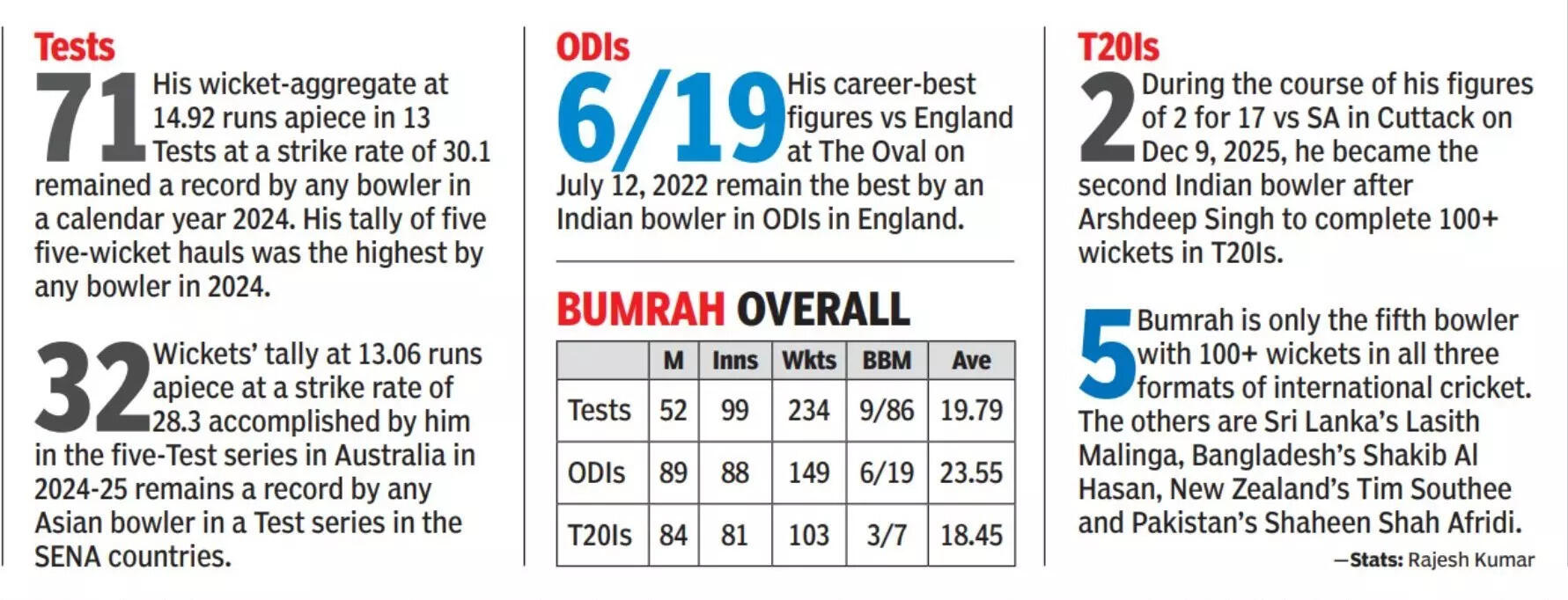 Jasprit Bumrah's career records