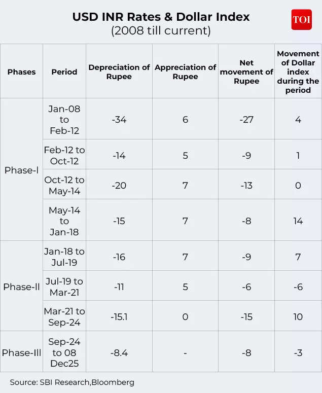USD INR Rates & Dollar Index