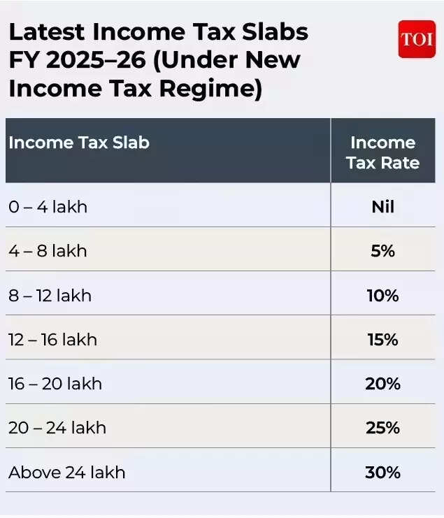 Tax slabs