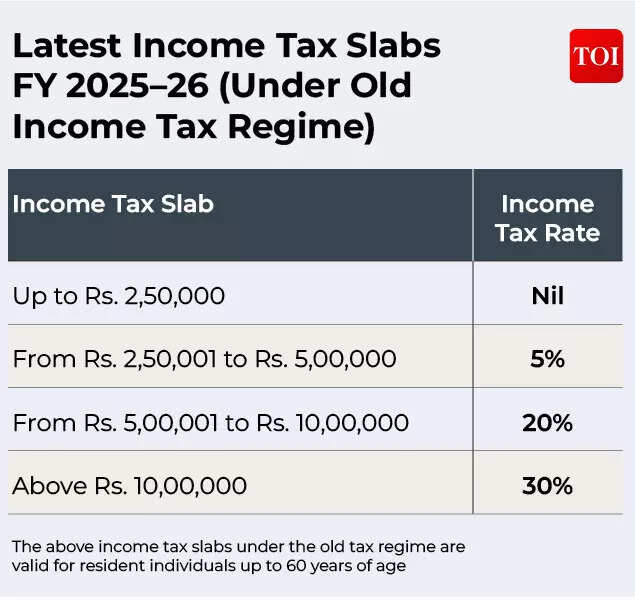 Latest Income Tax Slabs FY 2025–26 (Under Old Income Tax Regime) (1)