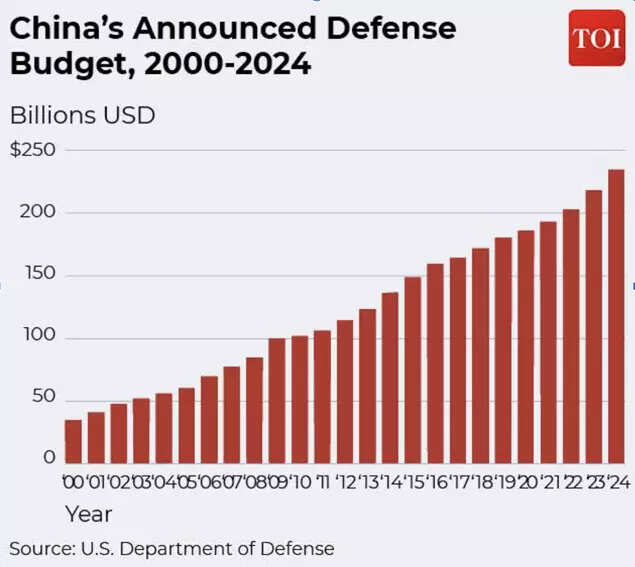 China's Announced defence