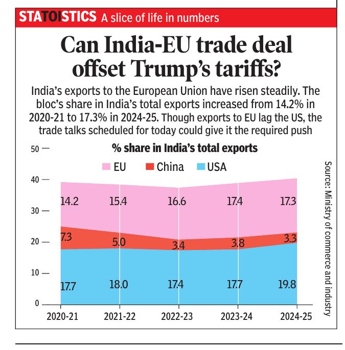 India-EU trade