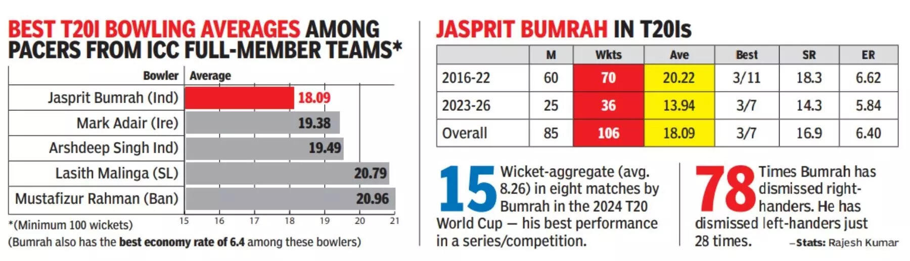 Bumrah