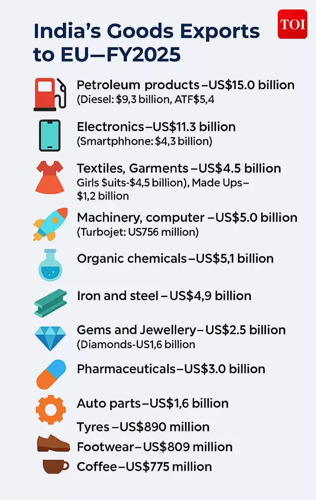 India's Goods Exports to EU