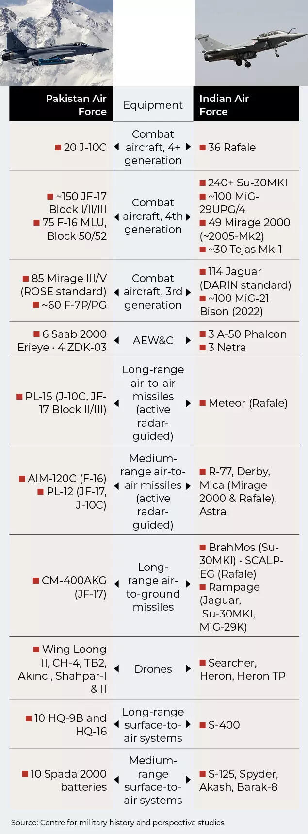 Air force comparison