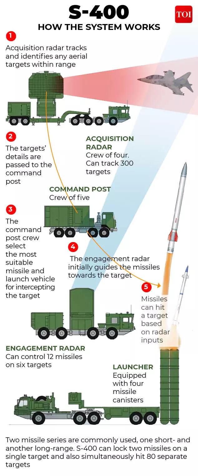 S-400 explained