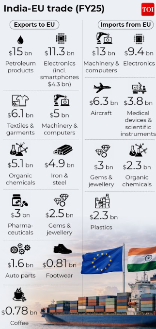 भारत-यूरोपीय संघ व्यापार (FY25)