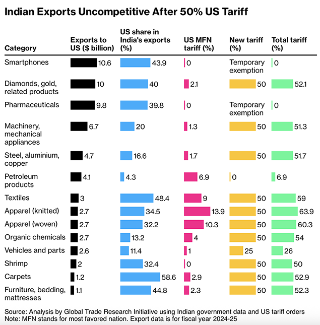 India's exports uncompetitive after 50% US tariffs