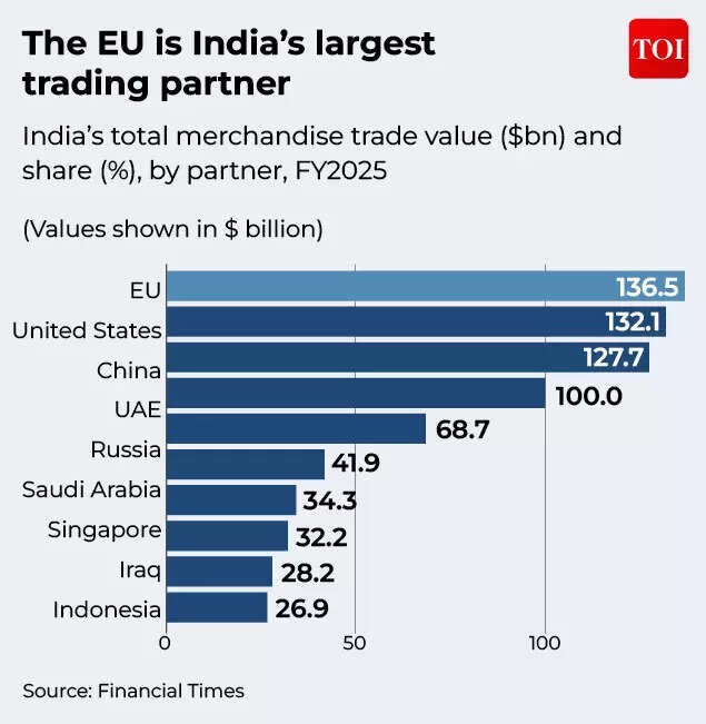EU is India’s largest trading partner
