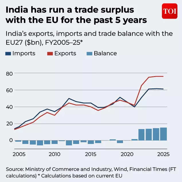 India has run a trade surplus with the EU for the past 5 years