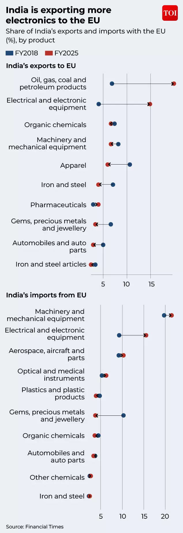India is exporting more  electronics to the EU