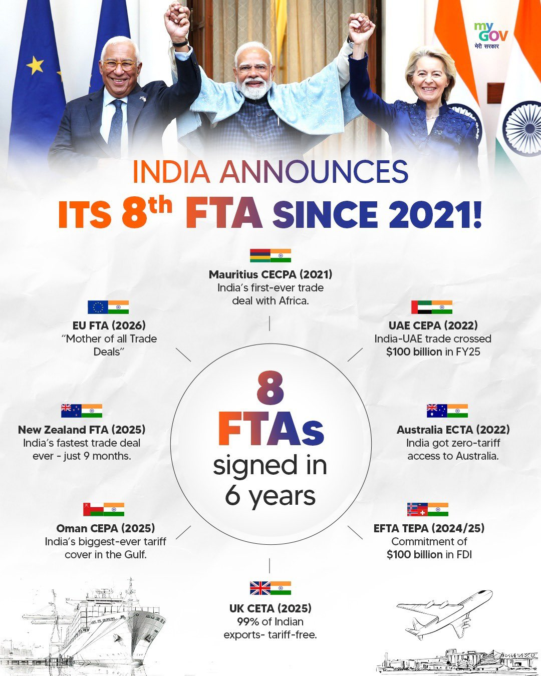 8 FTAs since 2021