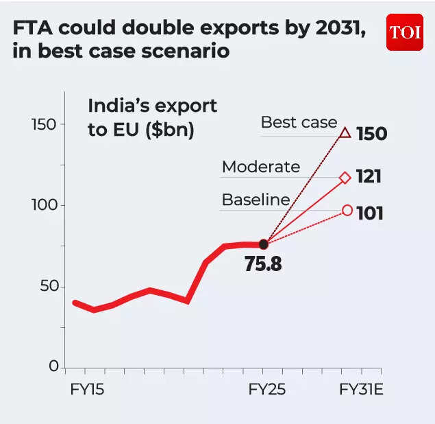 FTA could double exports