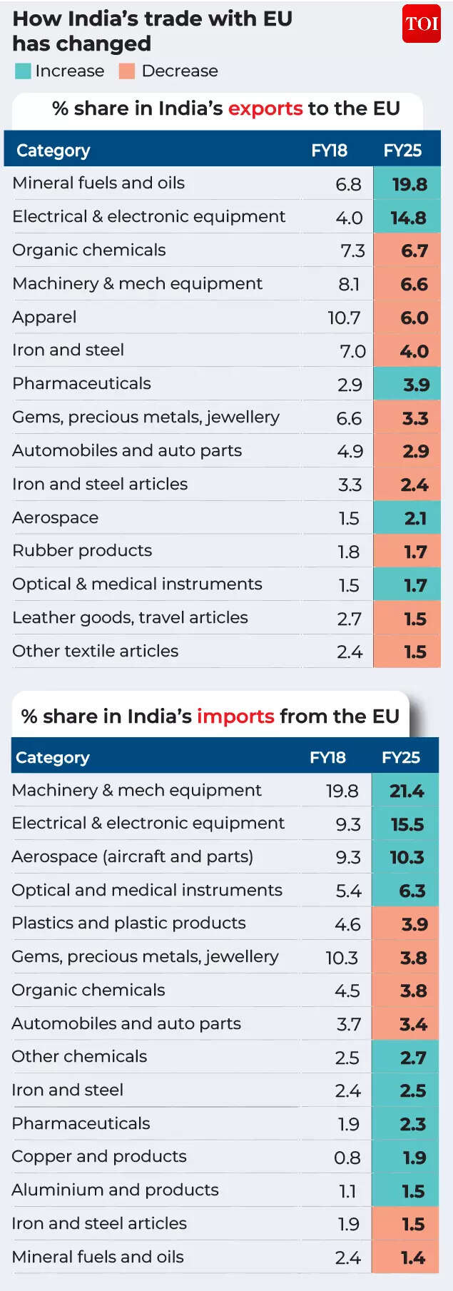 How India's trade with EU has changed