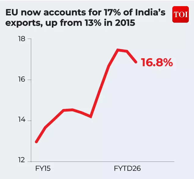 EU now accounts for 17% of India's exports