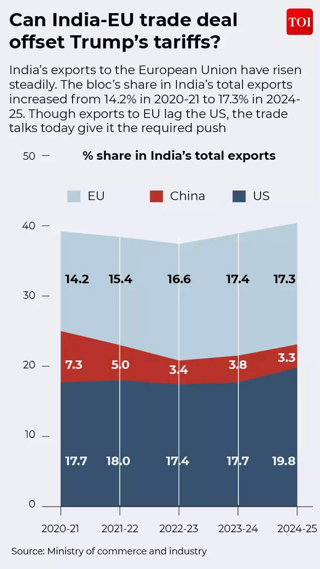 Can FTA offset Trump tariffs?