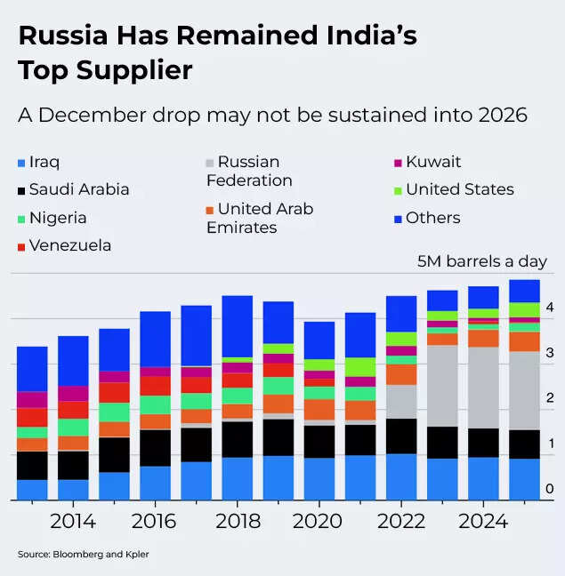 रूस भारत का शीर्ष आपूर्तिकर्ता बना हुआ है
