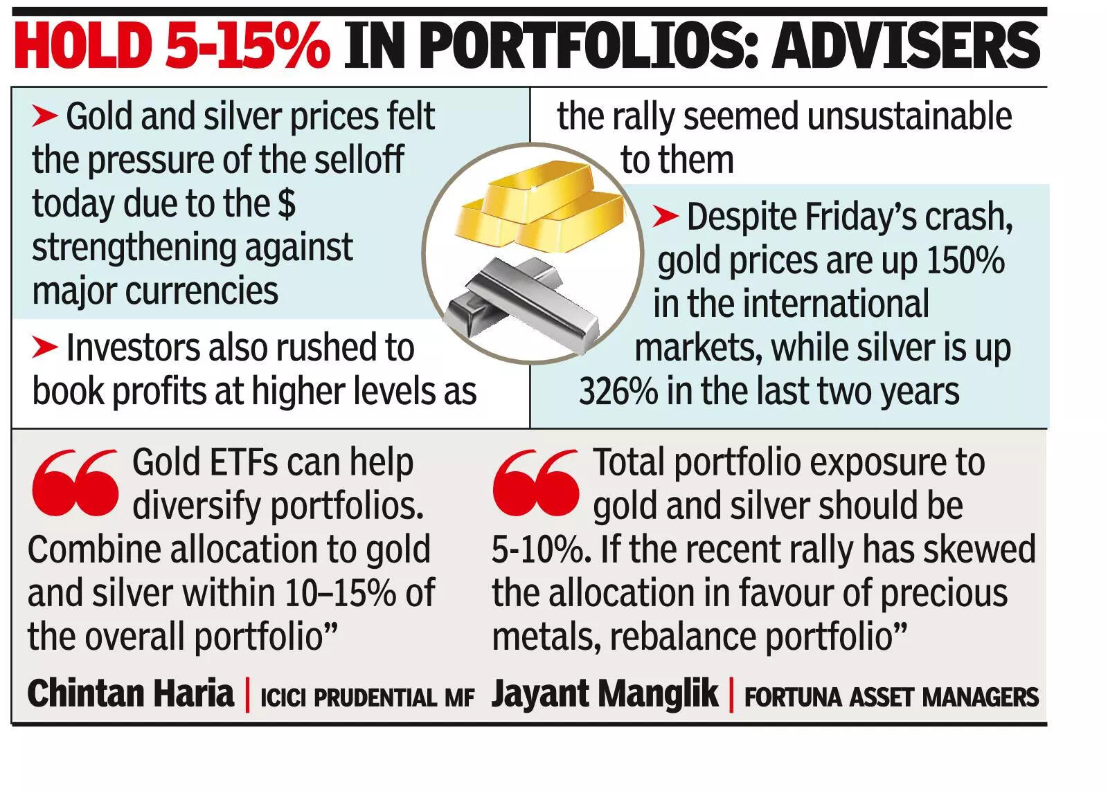 Metal Meltdown: Silver, gold fall on profit taking, $ strength
