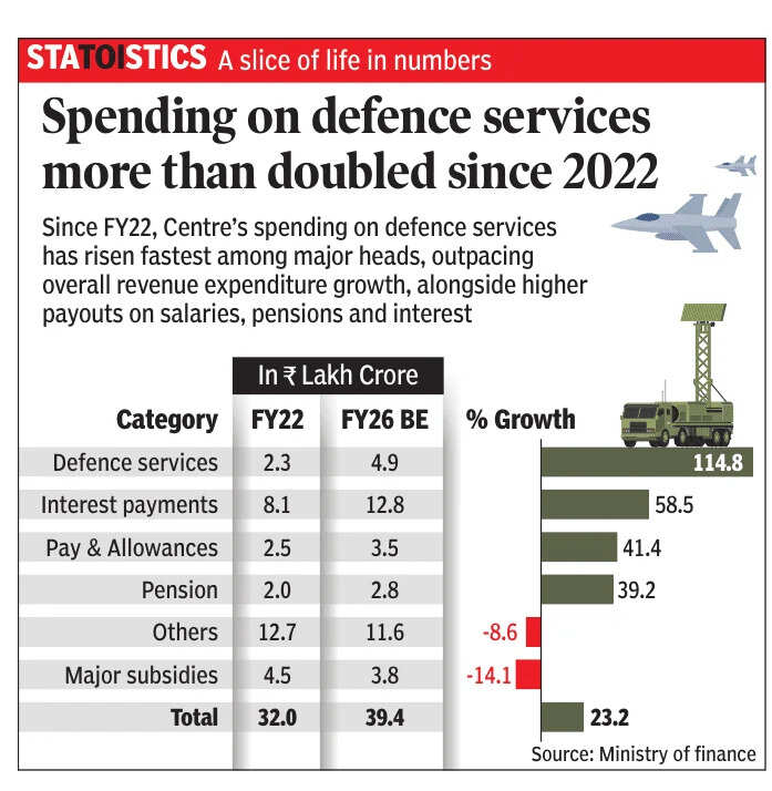 Defence spendig