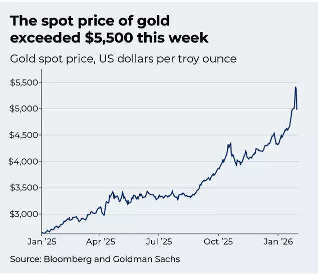 Spot price of gold exceeded $5,500 this week