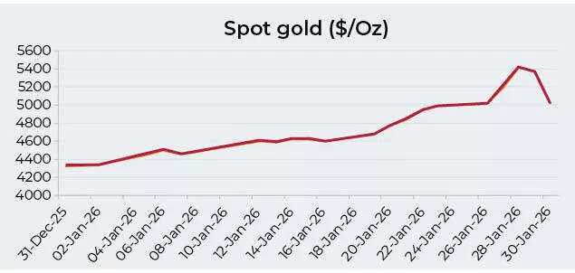 Spot gold sudden crash