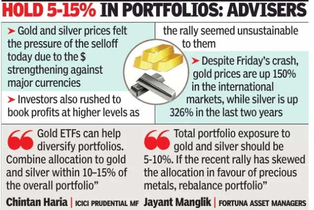 Gold, silver: What should investors do?