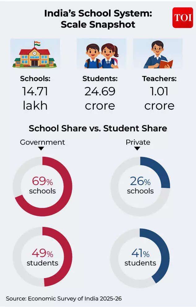 India’s School System